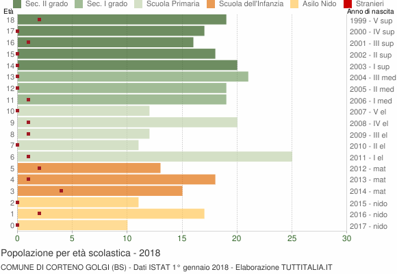 Grafico Popolazione in età scolastica - Corteno Golgi 2018