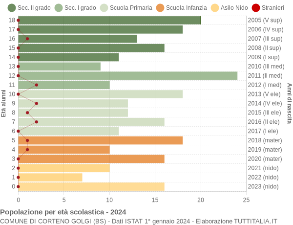 Grafico Popolazione in età scolastica - Corteno Golgi 2024