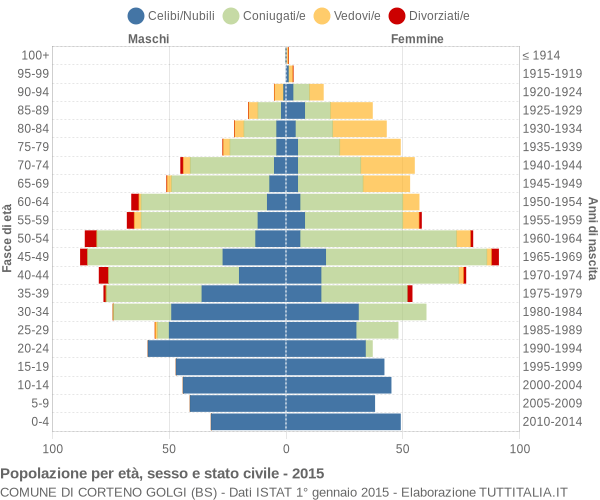 Grafico Popolazione per età, sesso e stato civile Comune di Corteno Golgi (BS)