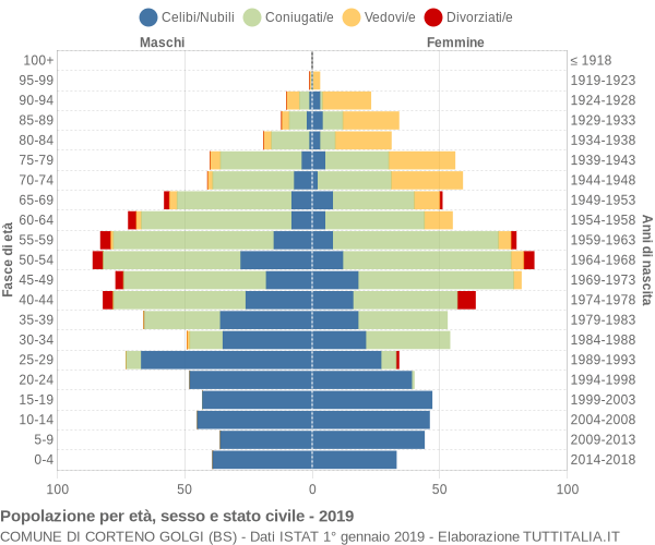 Grafico Popolazione per età, sesso e stato civile Comune di Corteno Golgi (BS)