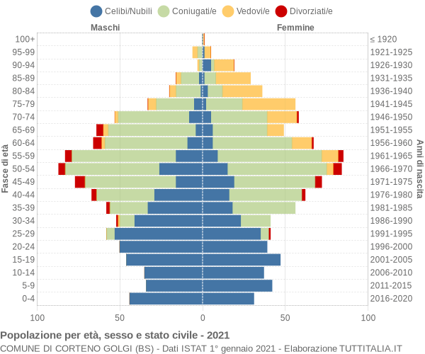 Grafico Popolazione per età, sesso e stato civile Comune di Corteno Golgi (BS)