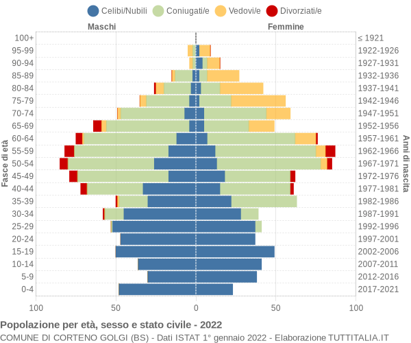 Grafico Popolazione per età, sesso e stato civile Comune di Corteno Golgi (BS)