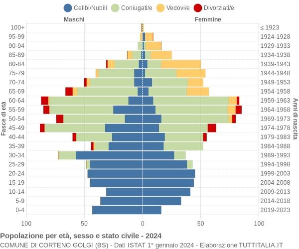 Grafico Popolazione per età, sesso e stato civile Comune di Corteno Golgi (BS)