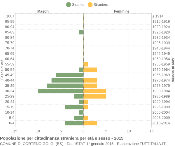 Grafico cittadini stranieri - Corteno Golgi 2015