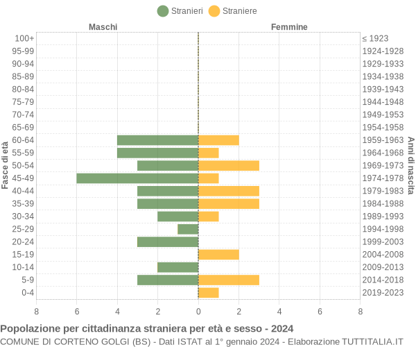 Grafico cittadini stranieri - Corteno Golgi 2024