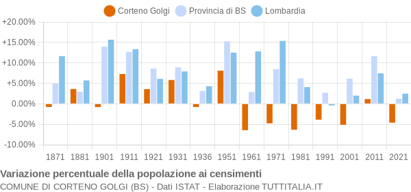 Grafico variazione percentuale della popolazione Comune di Corteno Golgi (BS)