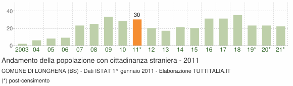 Grafico andamento popolazione stranieri Comune di Longhena (BS)