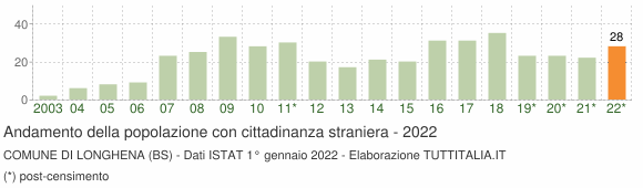Grafico andamento popolazione stranieri Comune di Longhena (BS)