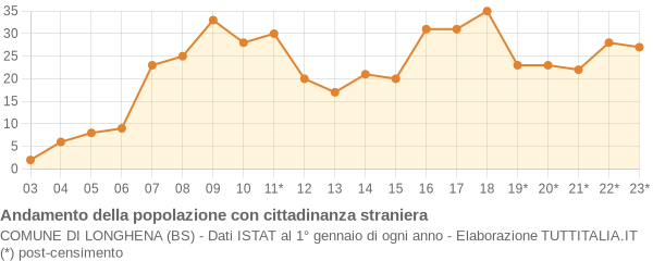 Andamento popolazione stranieri Comune di Longhena (BS)