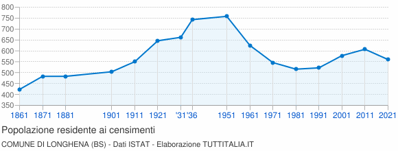Grafico andamento storico popolazione Comune di Longhena (BS)