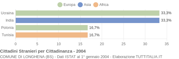 Grafico cittadinanza stranieri - Longhena 2004