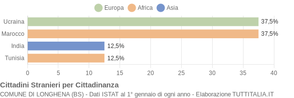 Grafico cittadinanza stranieri - Longhena 2005