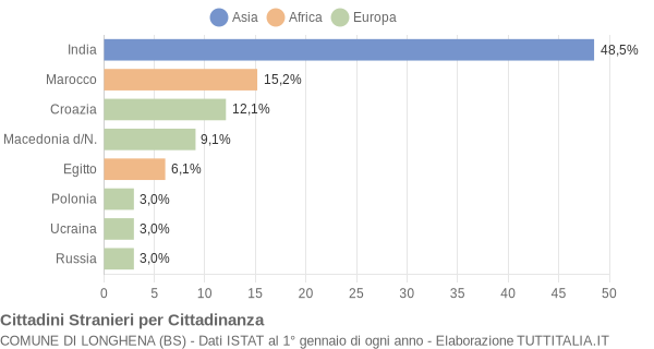 Grafico cittadinanza stranieri - Longhena 2009