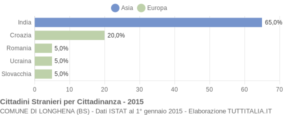 Grafico cittadinanza stranieri - Longhena 2015