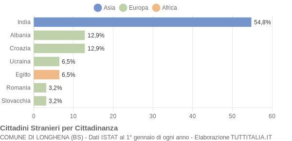 Grafico cittadinanza stranieri - Longhena 2016