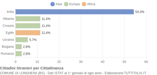 Grafico cittadinanza stranieri - Longhena 2018