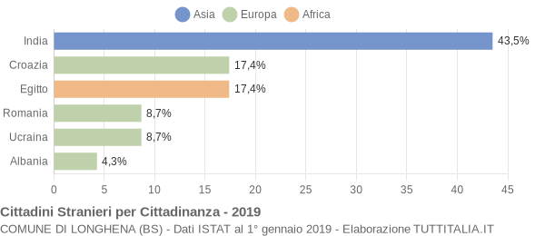 Grafico cittadinanza stranieri - Longhena 2019