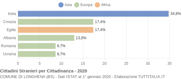 Grafico cittadinanza stranieri - Longhena 2020