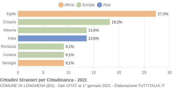 Grafico cittadinanza stranieri - Longhena 2021