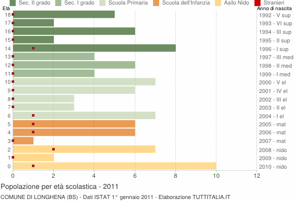 Grafico Popolazione in età scolastica - Longhena 2011