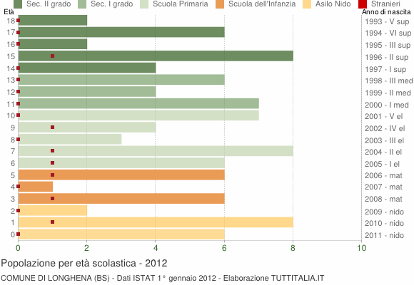 Grafico Popolazione in età scolastica - Longhena 2012