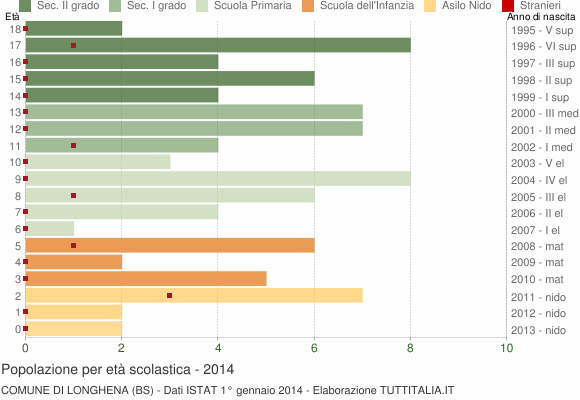Grafico Popolazione in età scolastica - Longhena 2014