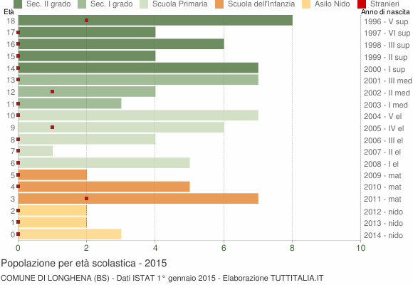 Grafico Popolazione in età scolastica - Longhena 2015