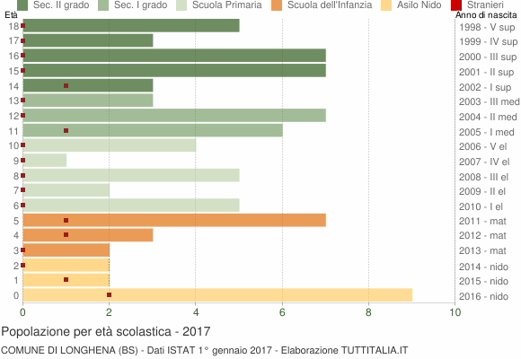 Grafico Popolazione in età scolastica - Longhena 2017
