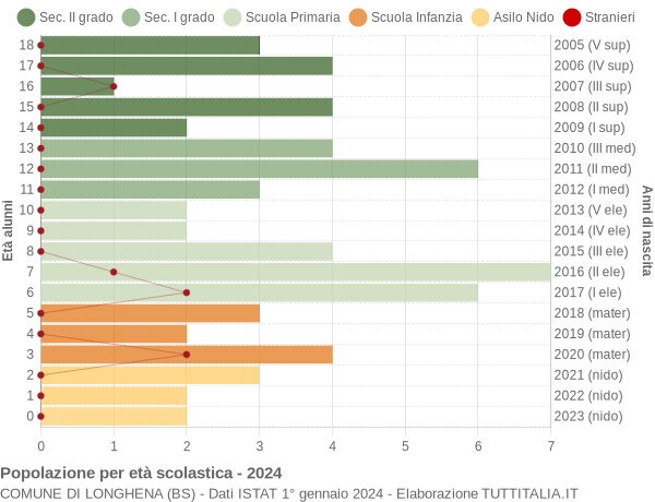 Grafico Popolazione in età scolastica - Longhena 2024