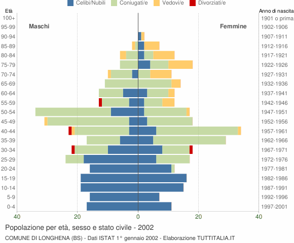 Grafico Popolazione per età, sesso e stato civile Comune di Longhena (BS)