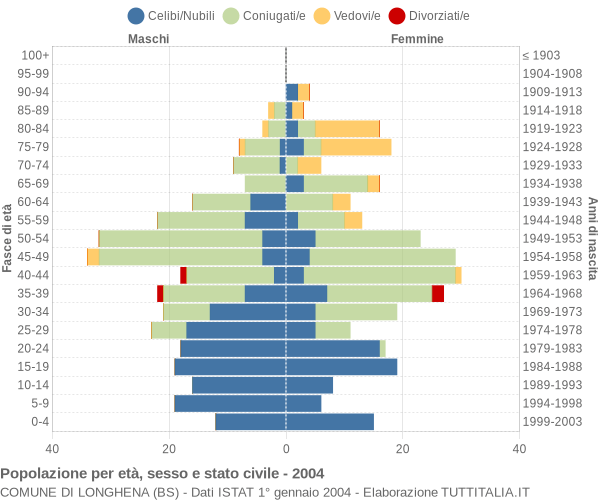 Grafico Popolazione per età, sesso e stato civile Comune di Longhena (BS)