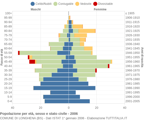 Grafico Popolazione per età, sesso e stato civile Comune di Longhena (BS)