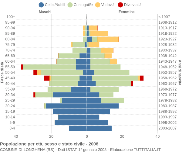 Grafico Popolazione per età, sesso e stato civile Comune di Longhena (BS)