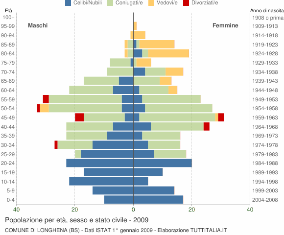 Grafico Popolazione per età, sesso e stato civile Comune di Longhena (BS)