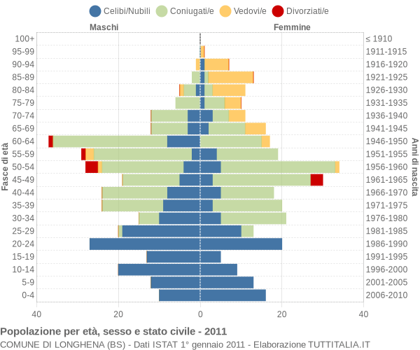 Grafico Popolazione per età, sesso e stato civile Comune di Longhena (BS)