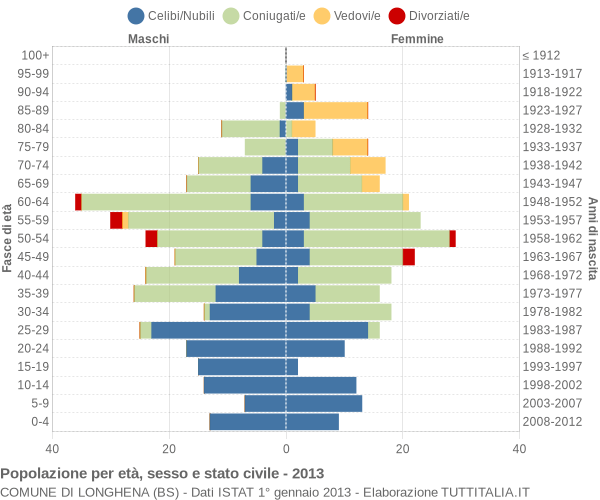 Grafico Popolazione per età, sesso e stato civile Comune di Longhena (BS)