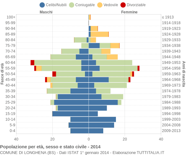 Grafico Popolazione per età, sesso e stato civile Comune di Longhena (BS)