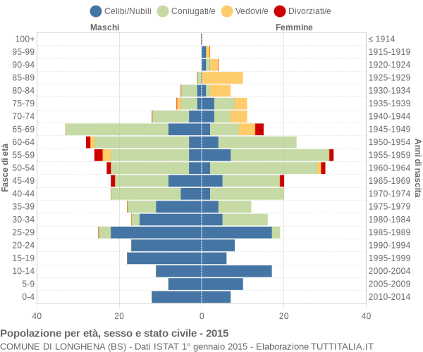 Grafico Popolazione per età, sesso e stato civile Comune di Longhena (BS)