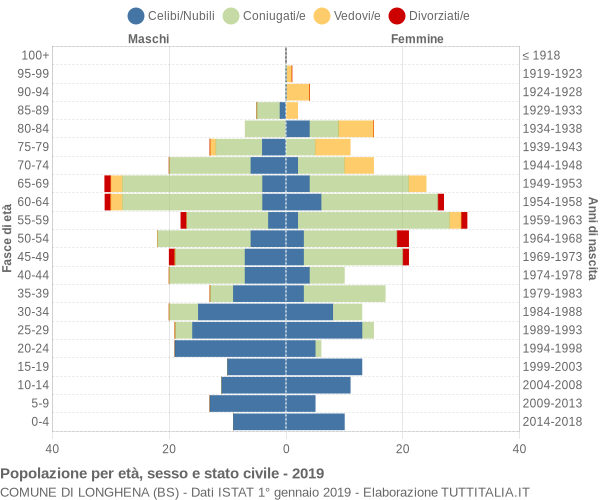 Grafico Popolazione per età, sesso e stato civile Comune di Longhena (BS)