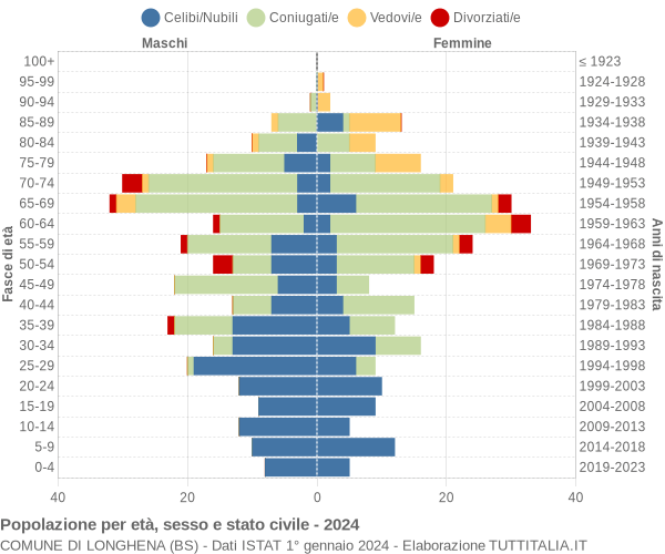 Grafico Popolazione per età, sesso e stato civile Comune di Longhena (BS)