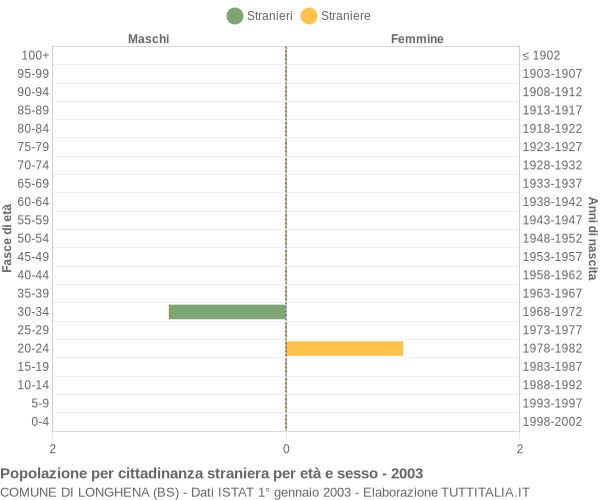 Grafico cittadini stranieri - Longhena 2003