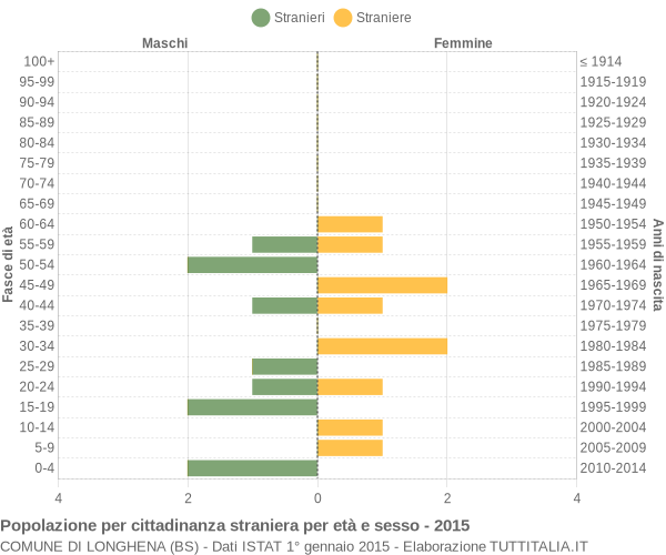 Grafico cittadini stranieri - Longhena 2015