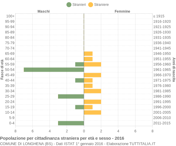 Grafico cittadini stranieri - Longhena 2016