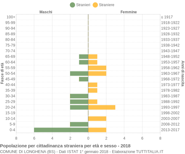 Grafico cittadini stranieri - Longhena 2018