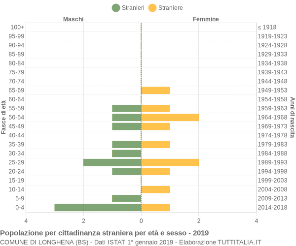 Grafico cittadini stranieri - Longhena 2019