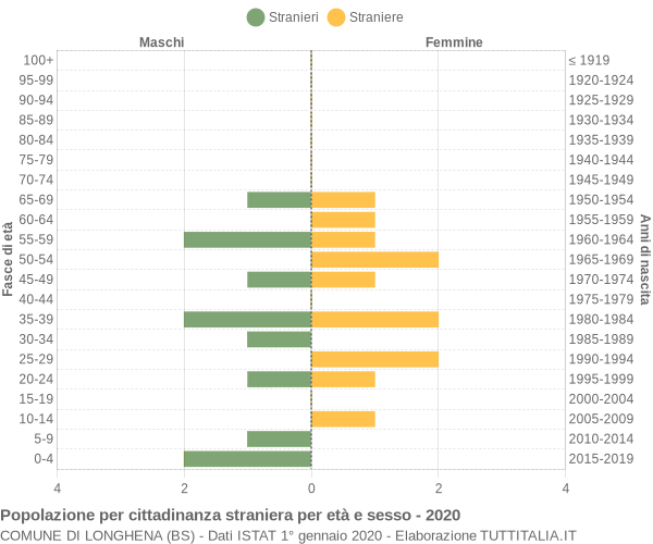 Grafico cittadini stranieri - Longhena 2020