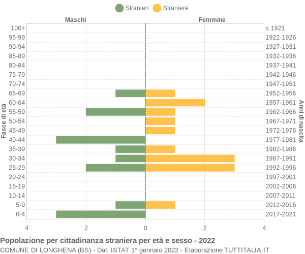 Grafico cittadini stranieri - Longhena 2022