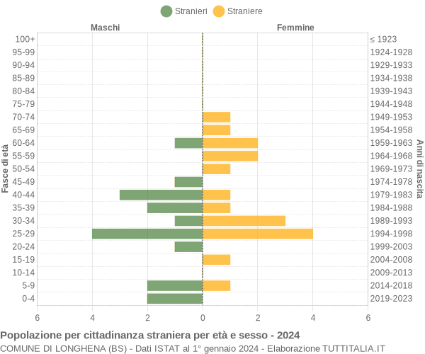 Grafico cittadini stranieri - Longhena 2024