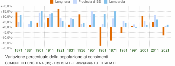 Grafico variazione percentuale della popolazione Comune di Longhena (BS)