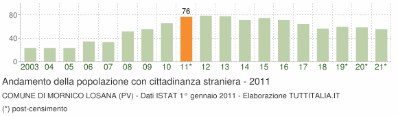 Grafico andamento popolazione stranieri Comune di Mornico Losana (PV)